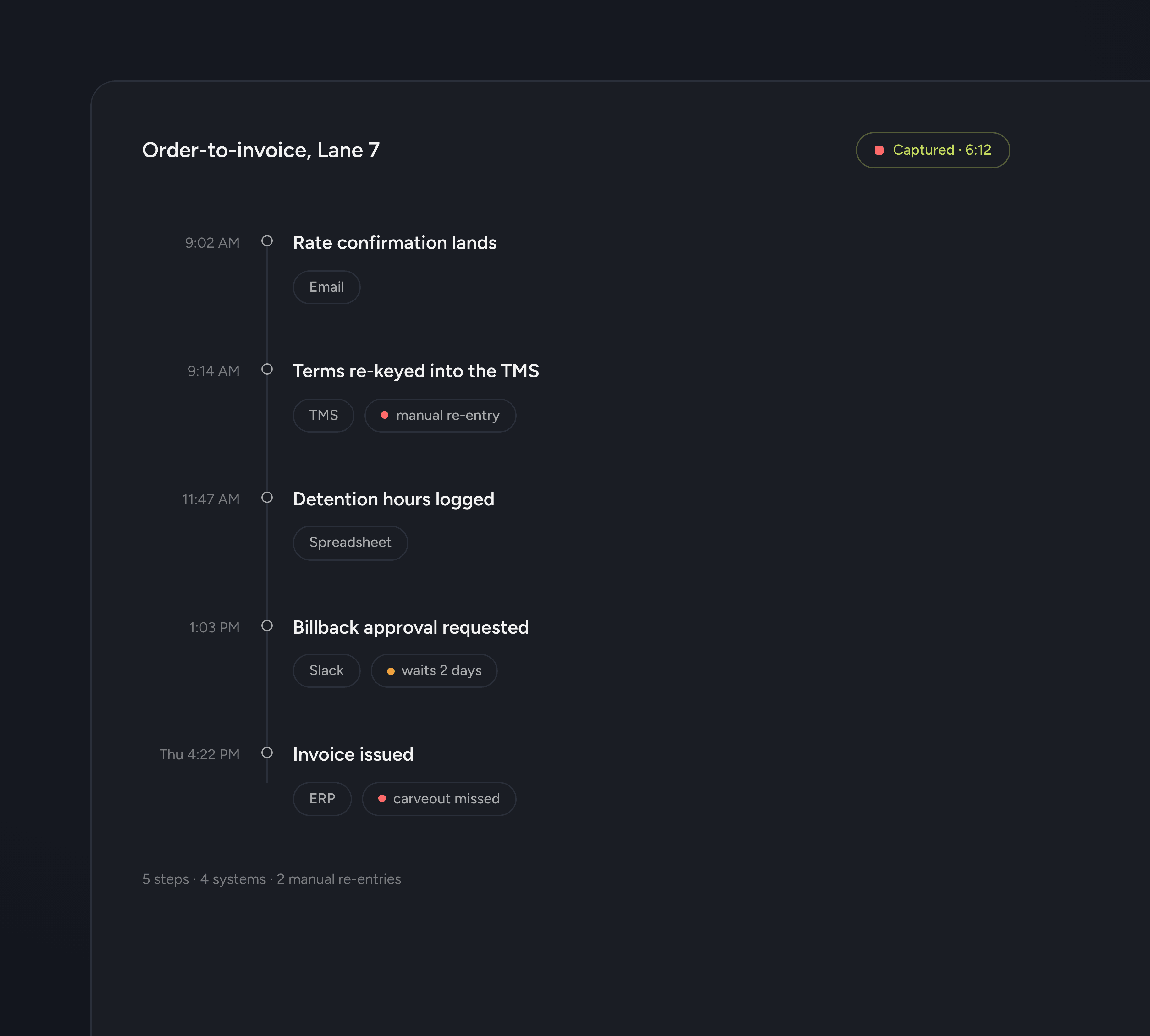 A captured workflow as a timeline: a rate confirmation landing by email, terms re-keyed into the TMS by hand, detention hours logged in a spreadsheet, a billback approval waiting in Slack, and the invoice going out with the carveout missed.