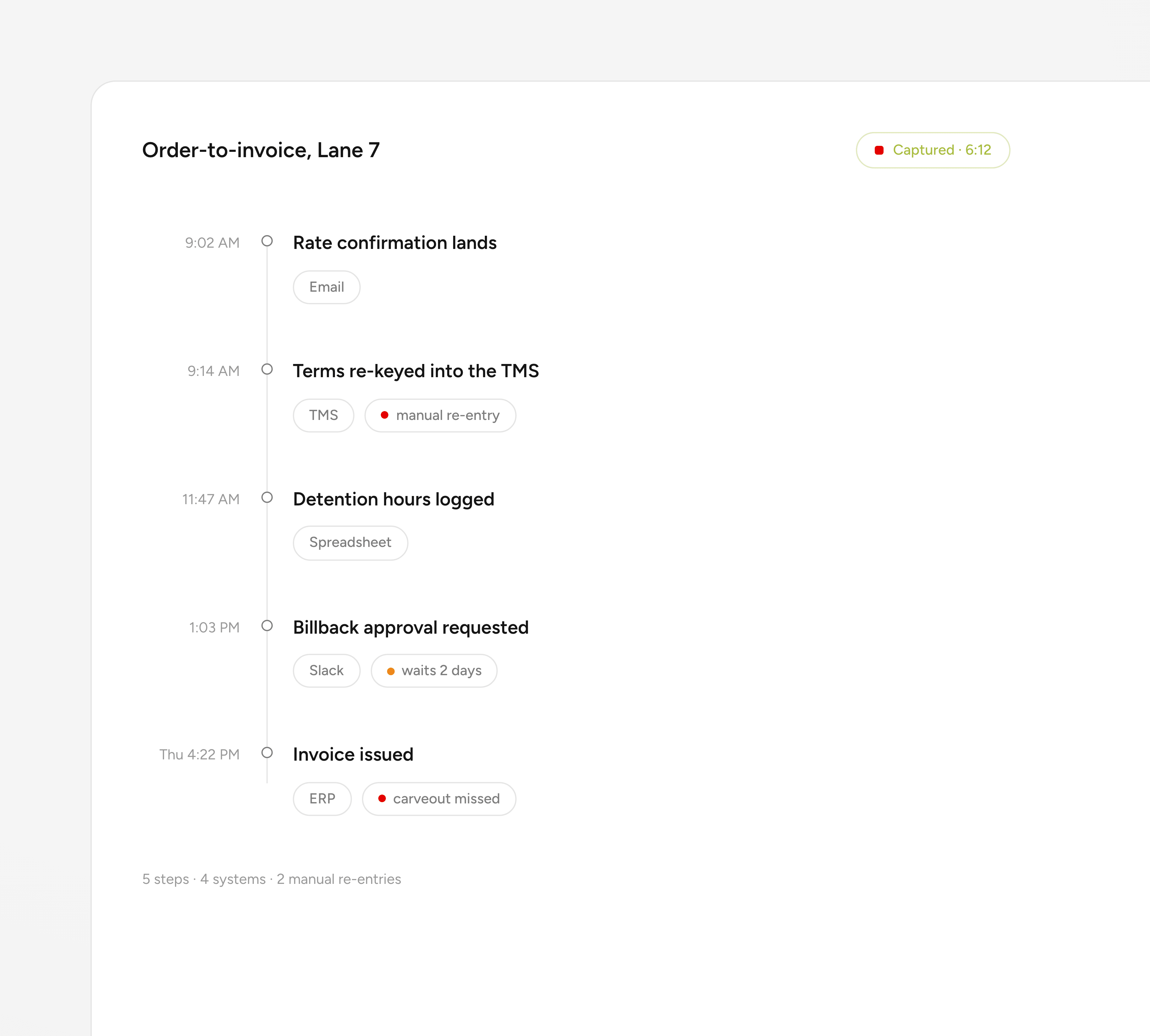 A captured workflow as a timeline: a rate confirmation landing by email, terms re-keyed into the TMS by hand, detention hours logged in a spreadsheet, a billback approval waiting in Slack, and the invoice going out with the carveout missed.