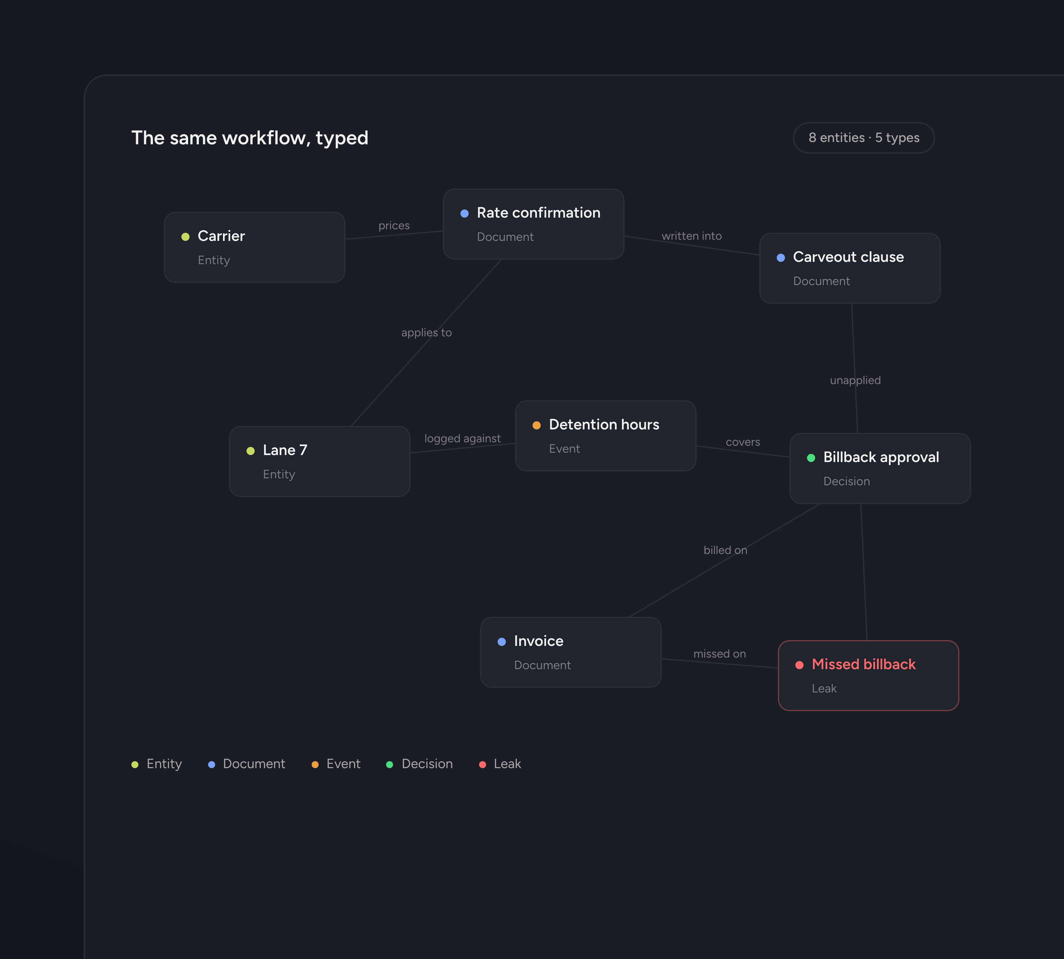 The same workflow as a typed ontology map: carrier, lane, rate confirmation, carveout clause, detention hours, billback approval and invoice as typed nodes, with the missed billback surfaced as a leak.