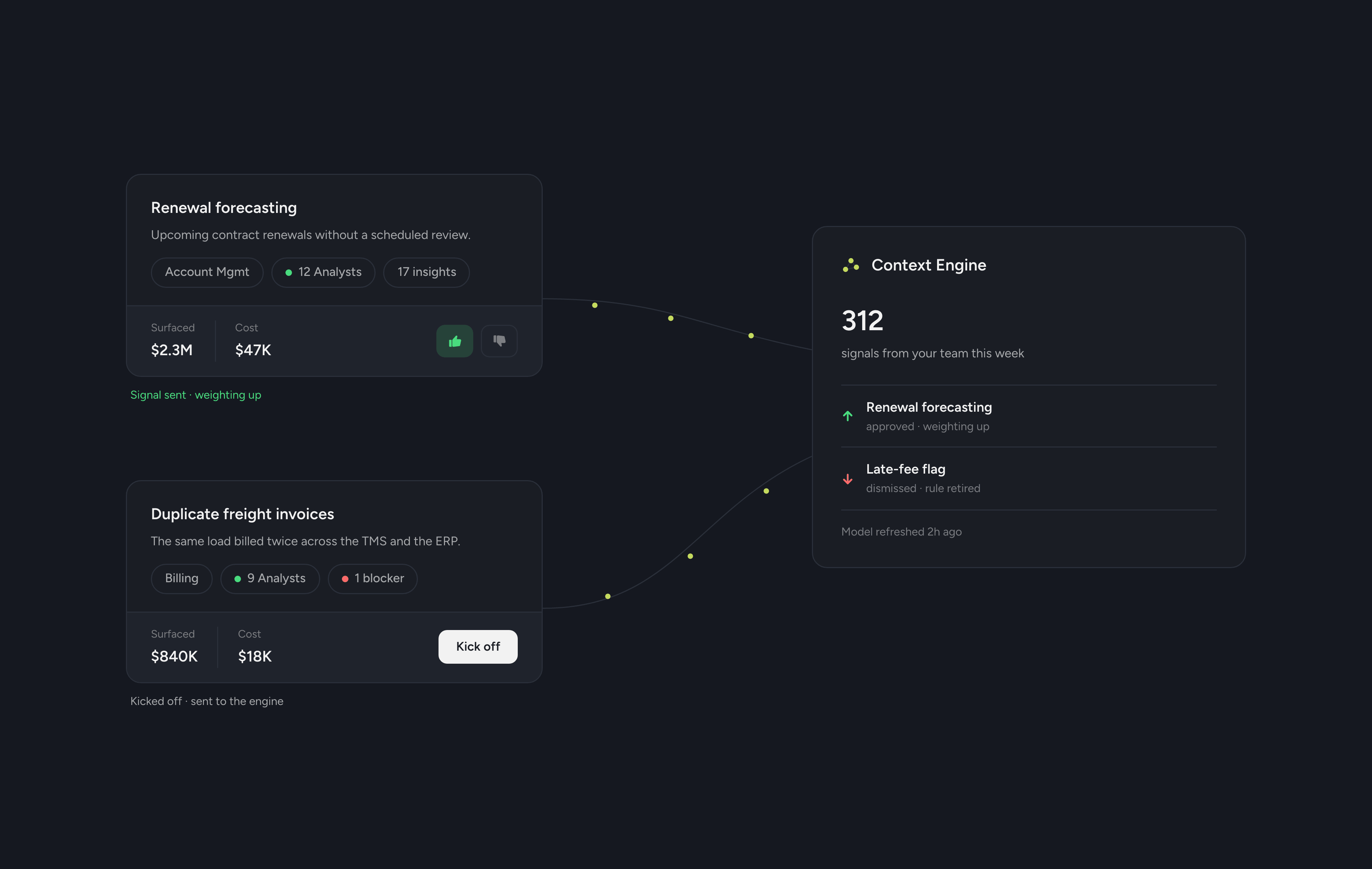 Two findings with reactions against them — one approved with a thumbs up, one kicked off — and the signals from both flowing into the Context Engine, which counts the week's signals and shows what each one changed.
