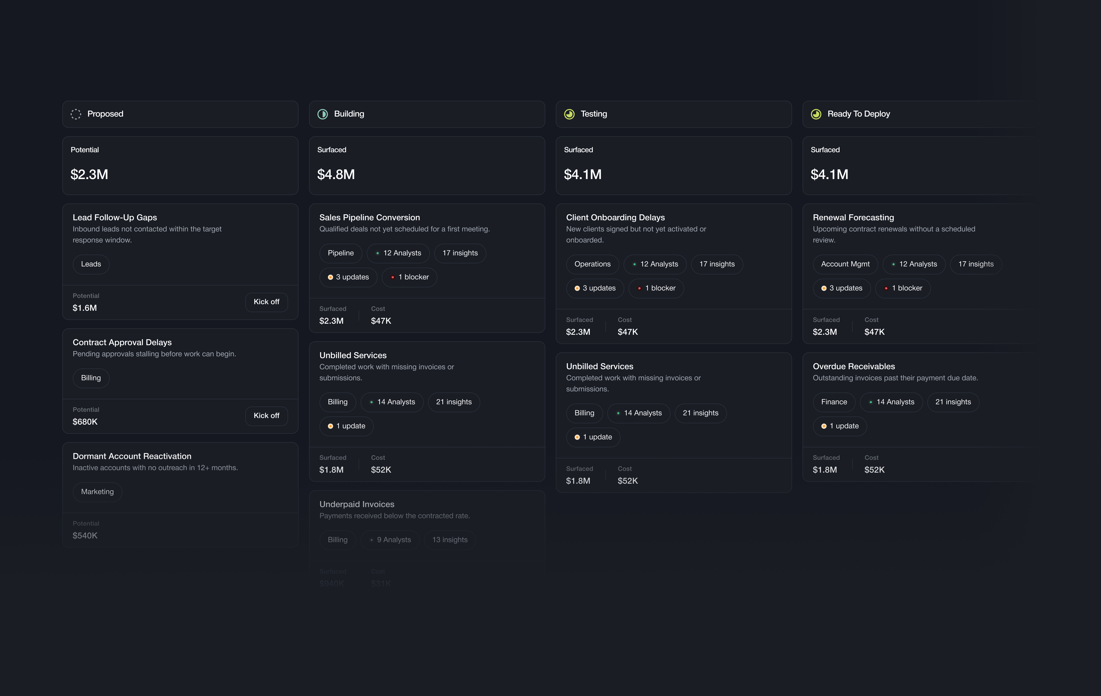 The workflow board: proposed, building, testing and ready-to-deploy columns, each holding named workflows with the analysts, insights and blockers against them.