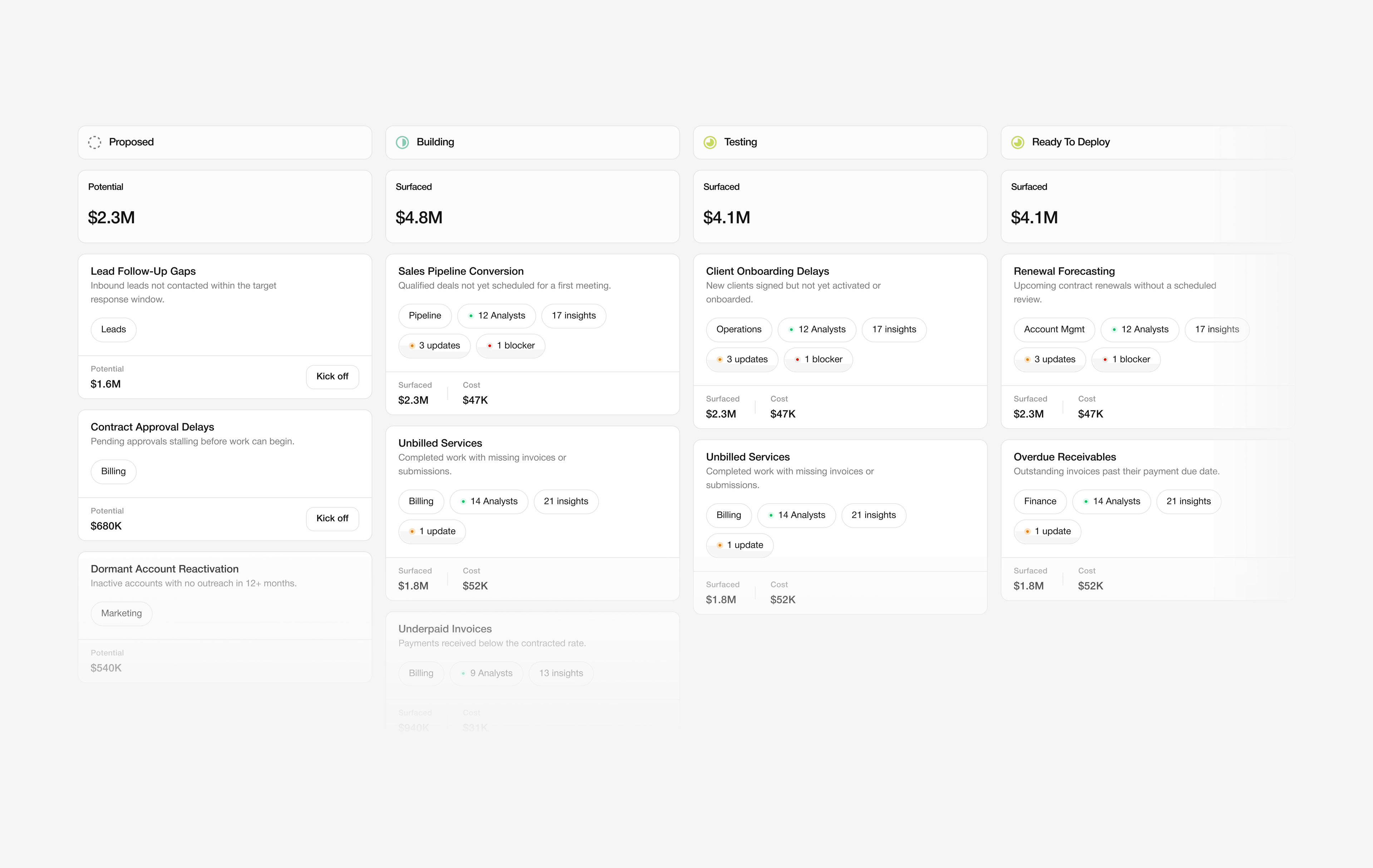 The workflow board: proposed, building, testing and ready-to-deploy columns, each holding named workflows with the analysts, insights and blockers against them.